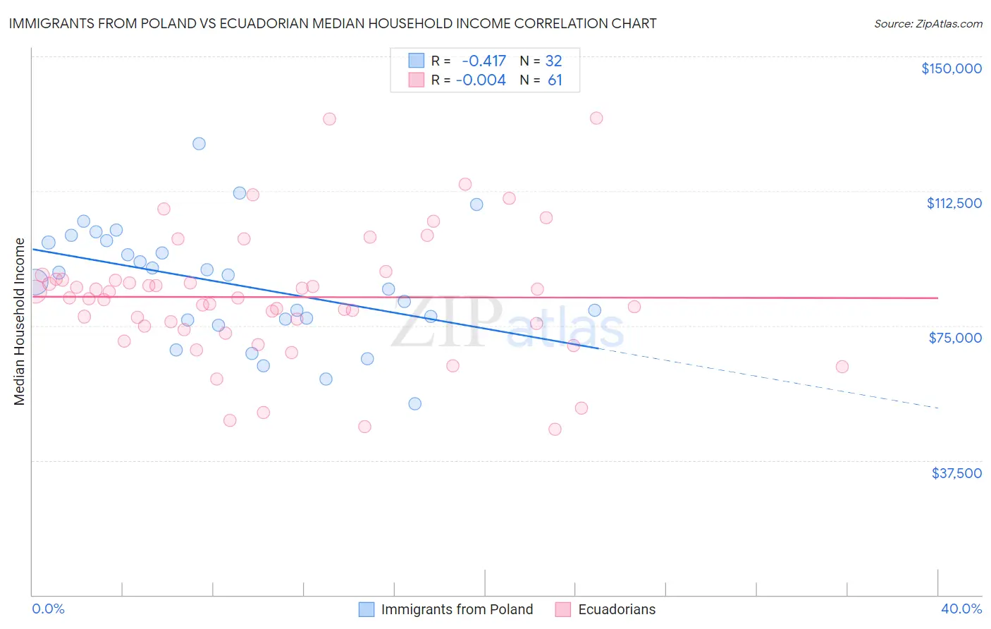 Immigrants from Poland vs Ecuadorian Median Household Income