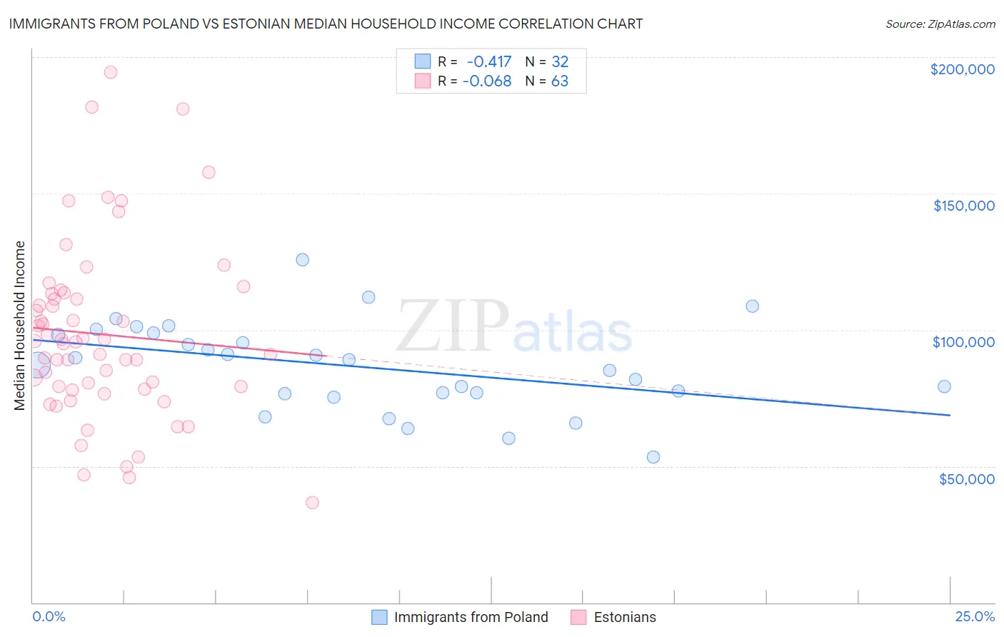 Immigrants from Poland vs Estonian Median Household Income