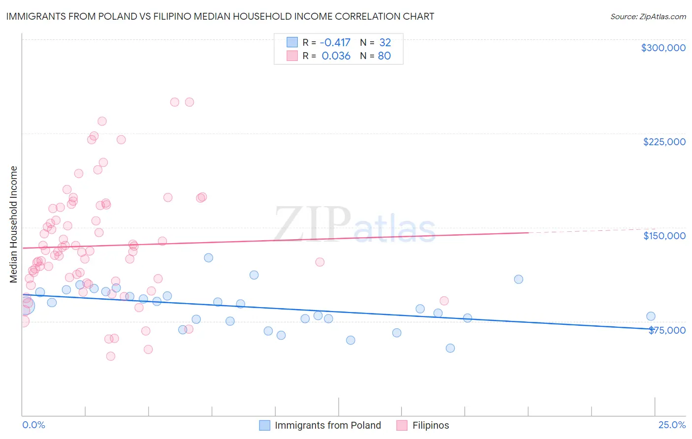 Immigrants from Poland vs Filipino Median Household Income