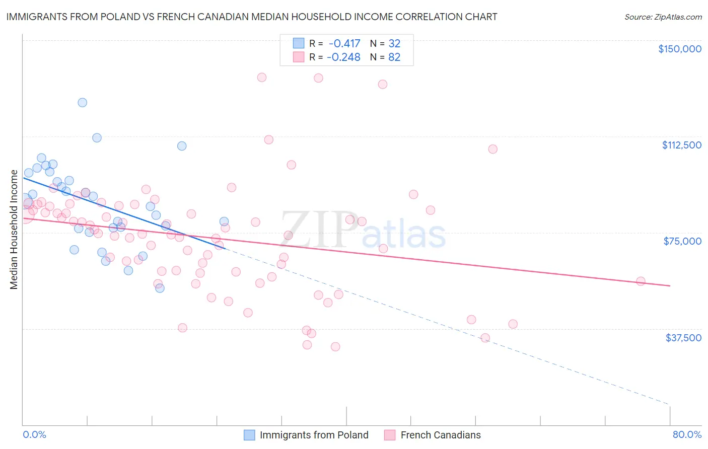 Immigrants from Poland vs French Canadian Median Household Income