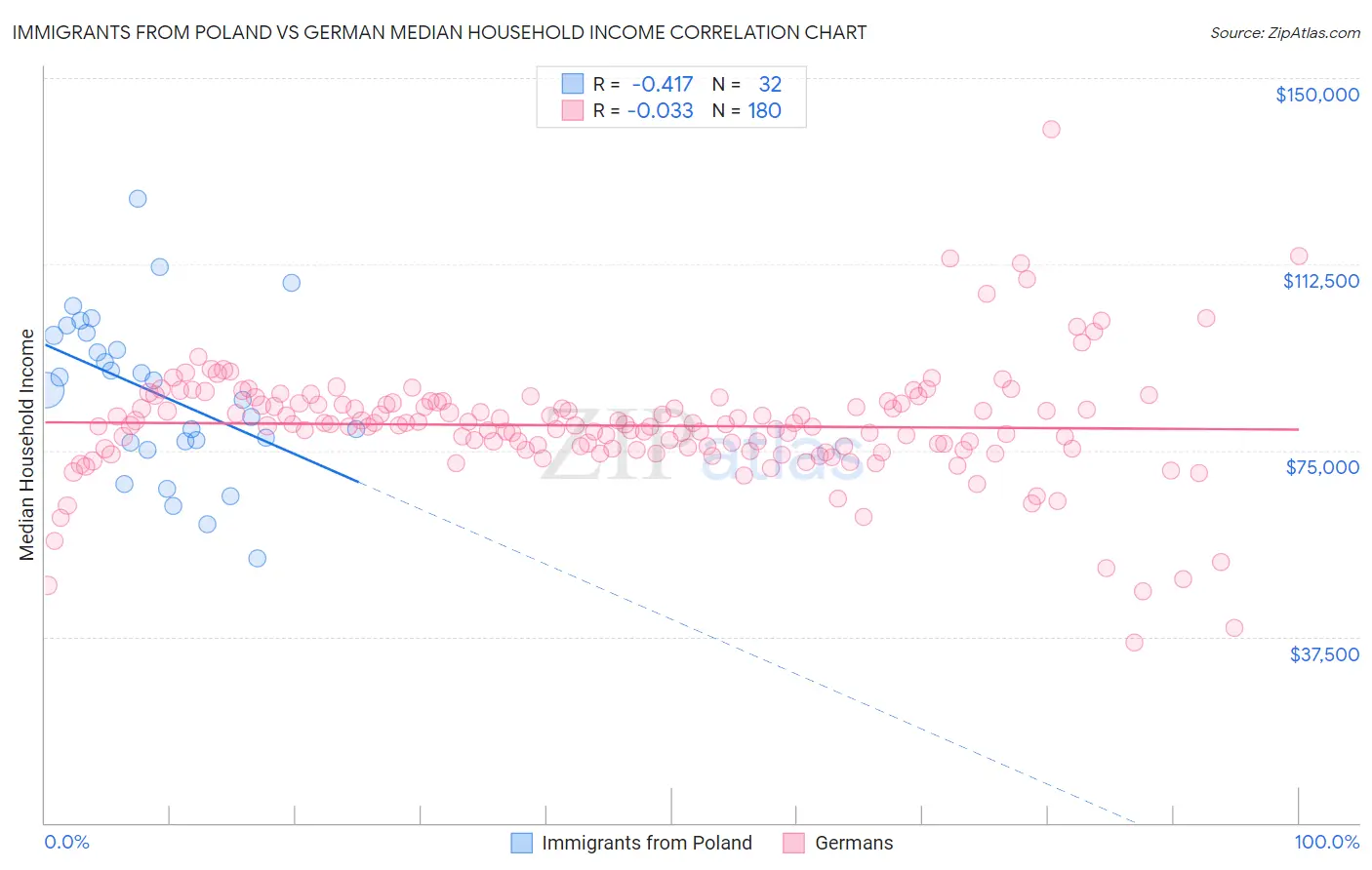 Immigrants from Poland vs German Median Household Income