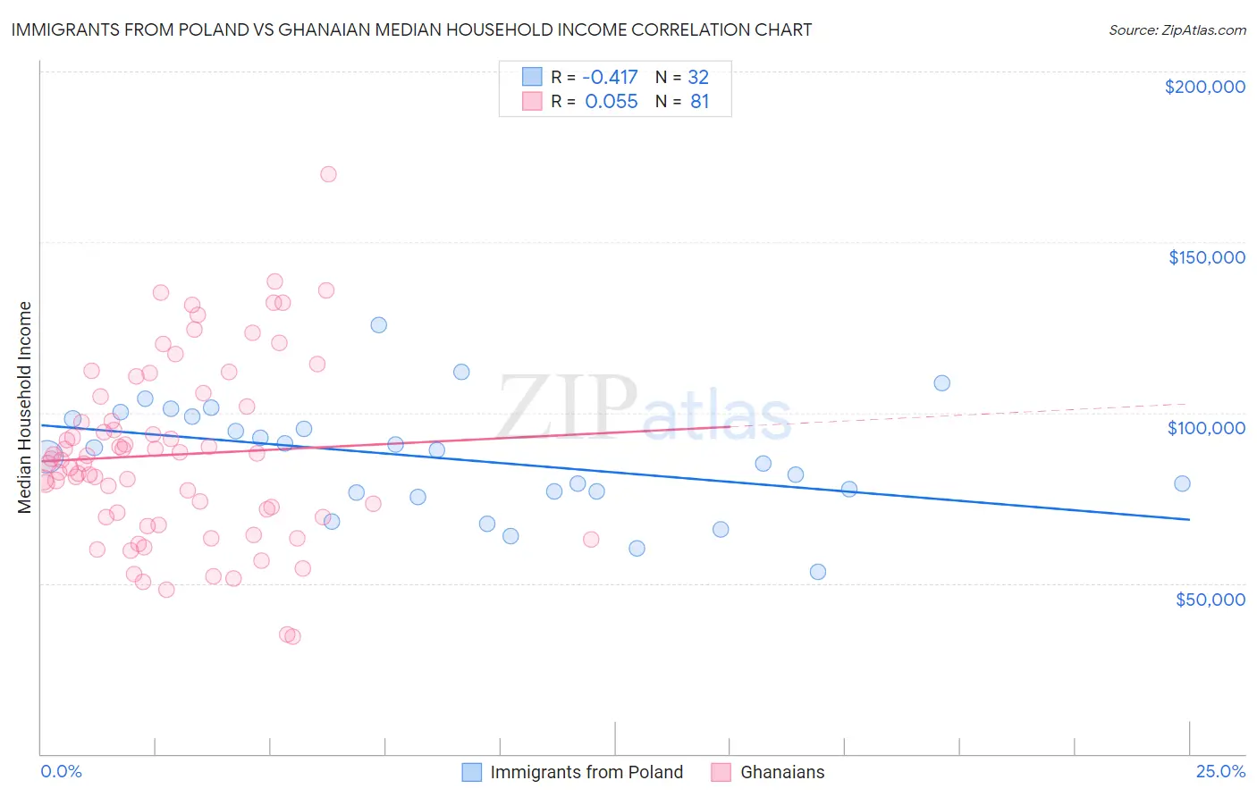 Immigrants from Poland vs Ghanaian Median Household Income