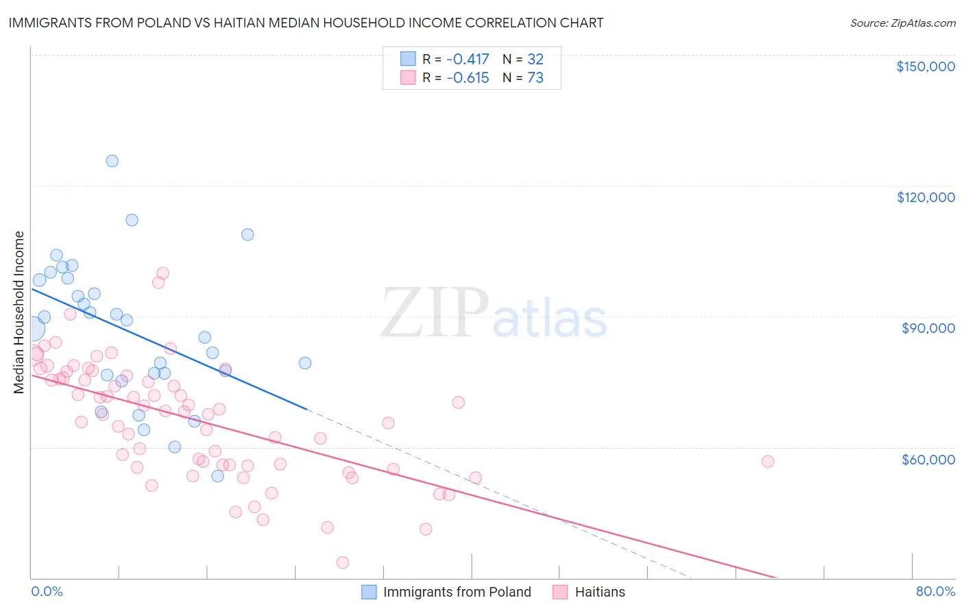 Immigrants from Poland vs Haitian Median Household Income