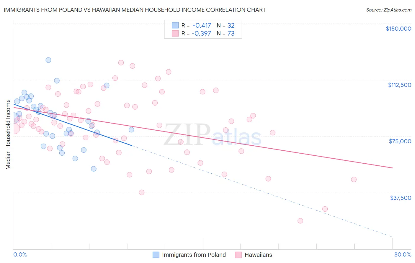 Immigrants from Poland vs Hawaiian Median Household Income