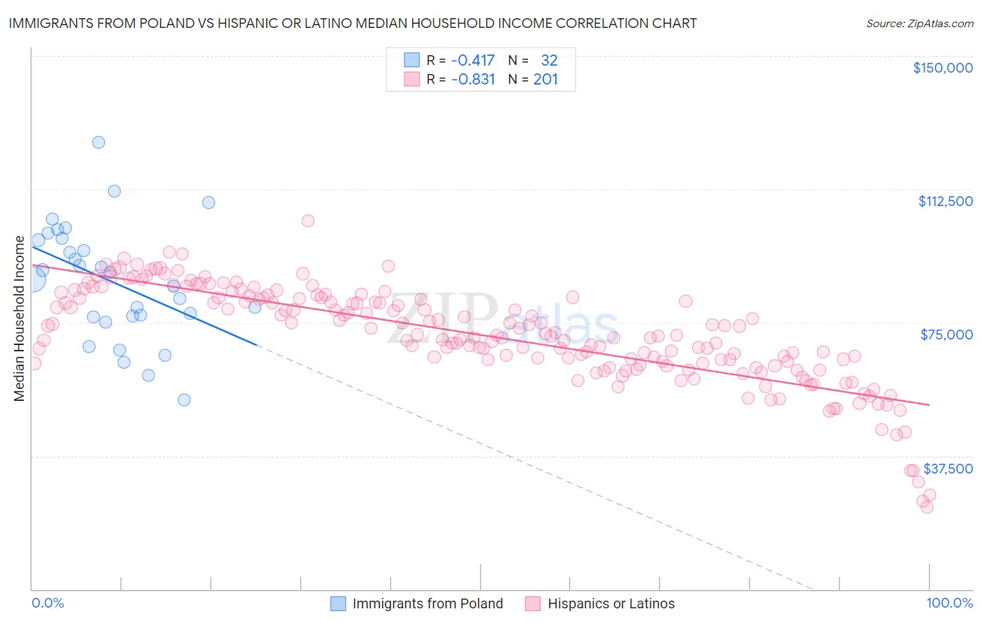 Immigrants from Poland vs Hispanic or Latino Median Household Income