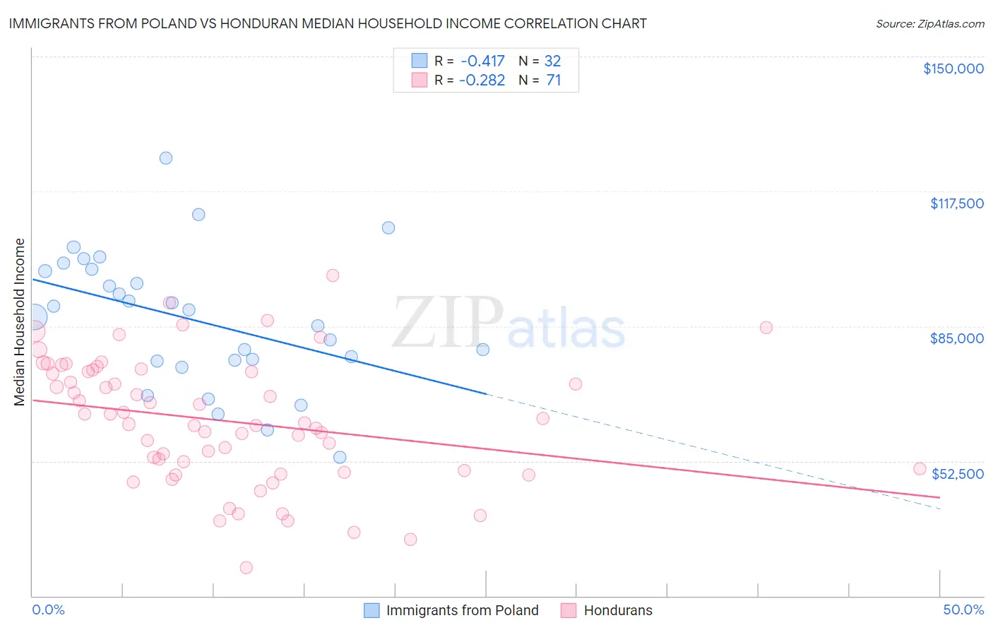 Immigrants from Poland vs Honduran Median Household Income