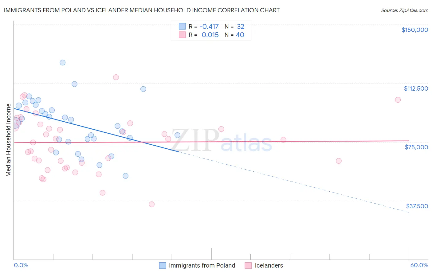 Immigrants from Poland vs Icelander Median Household Income