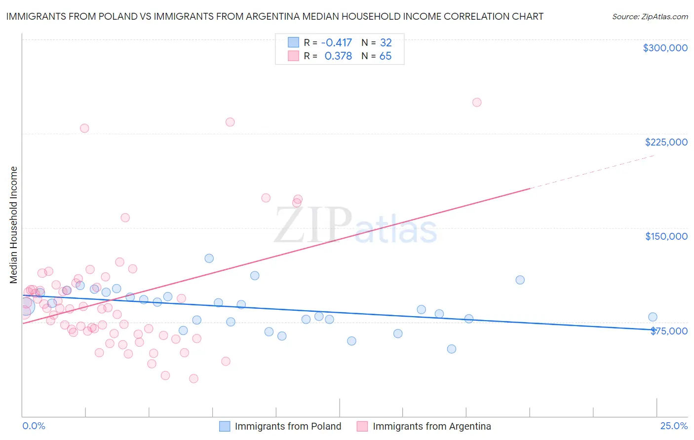 Immigrants from Poland vs Immigrants from Argentina Median Household Income