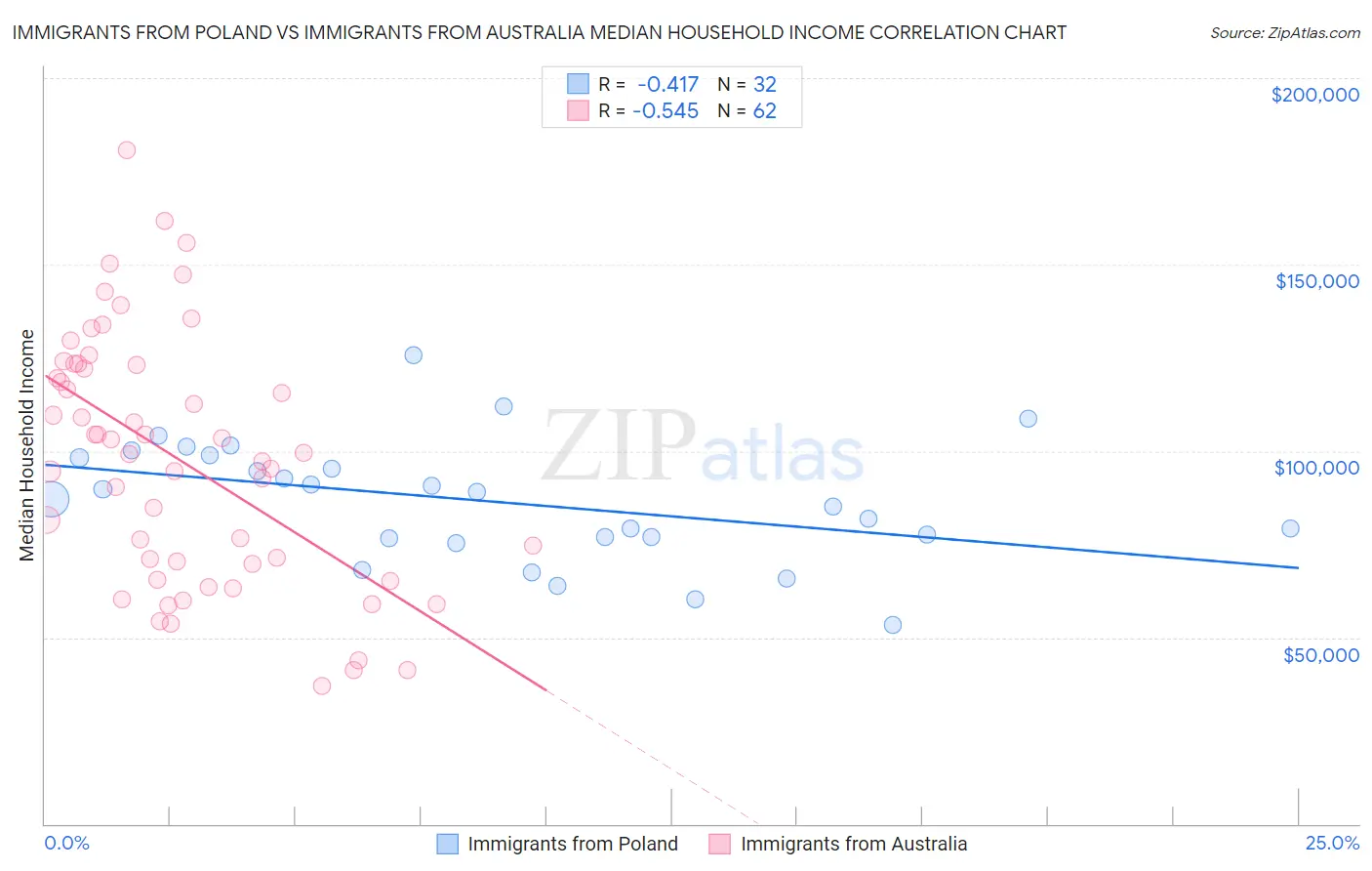 Immigrants from Poland vs Immigrants from Australia Median Household Income