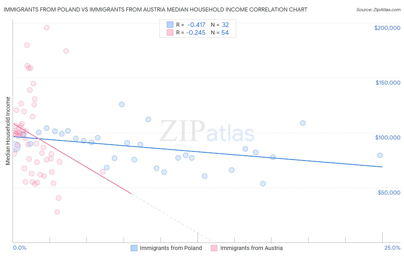 Immigrants from Poland vs Immigrants from Austria Median Household Income