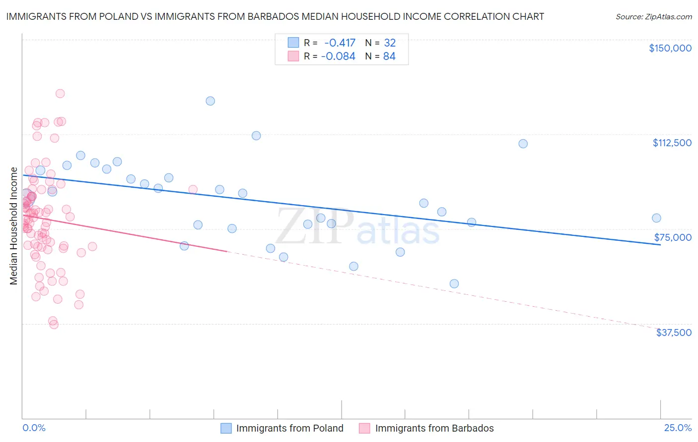 Immigrants from Poland vs Immigrants from Barbados Median Household Income