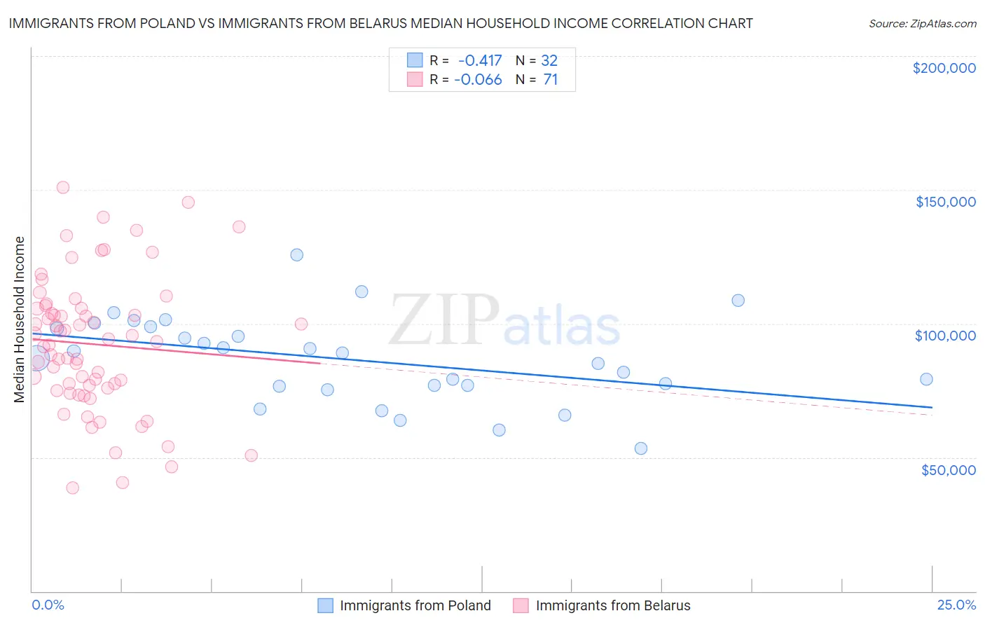 Immigrants from Poland vs Immigrants from Belarus Median Household Income