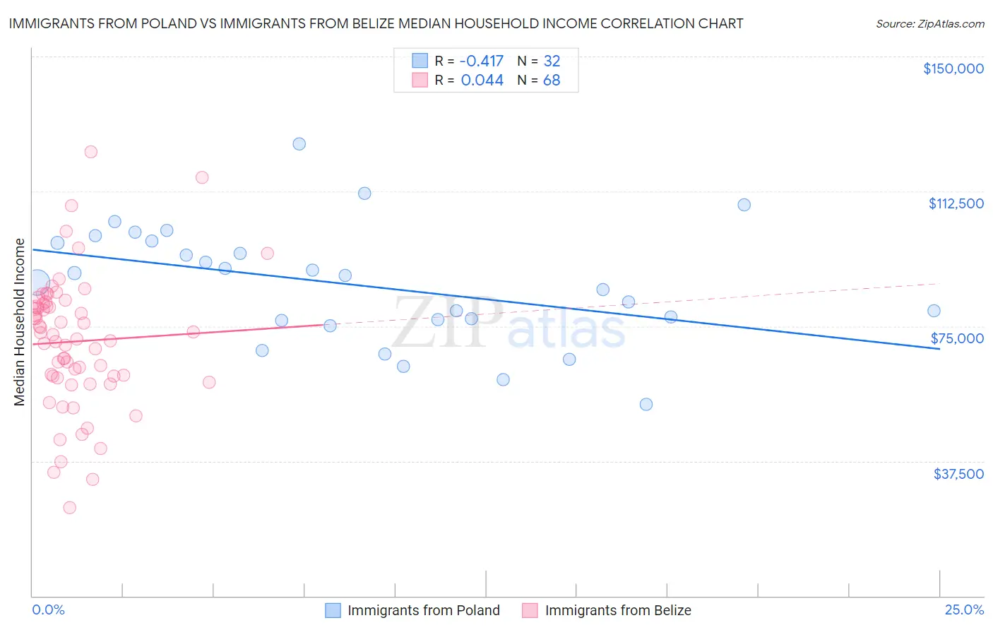 Immigrants from Poland vs Immigrants from Belize Median Household Income