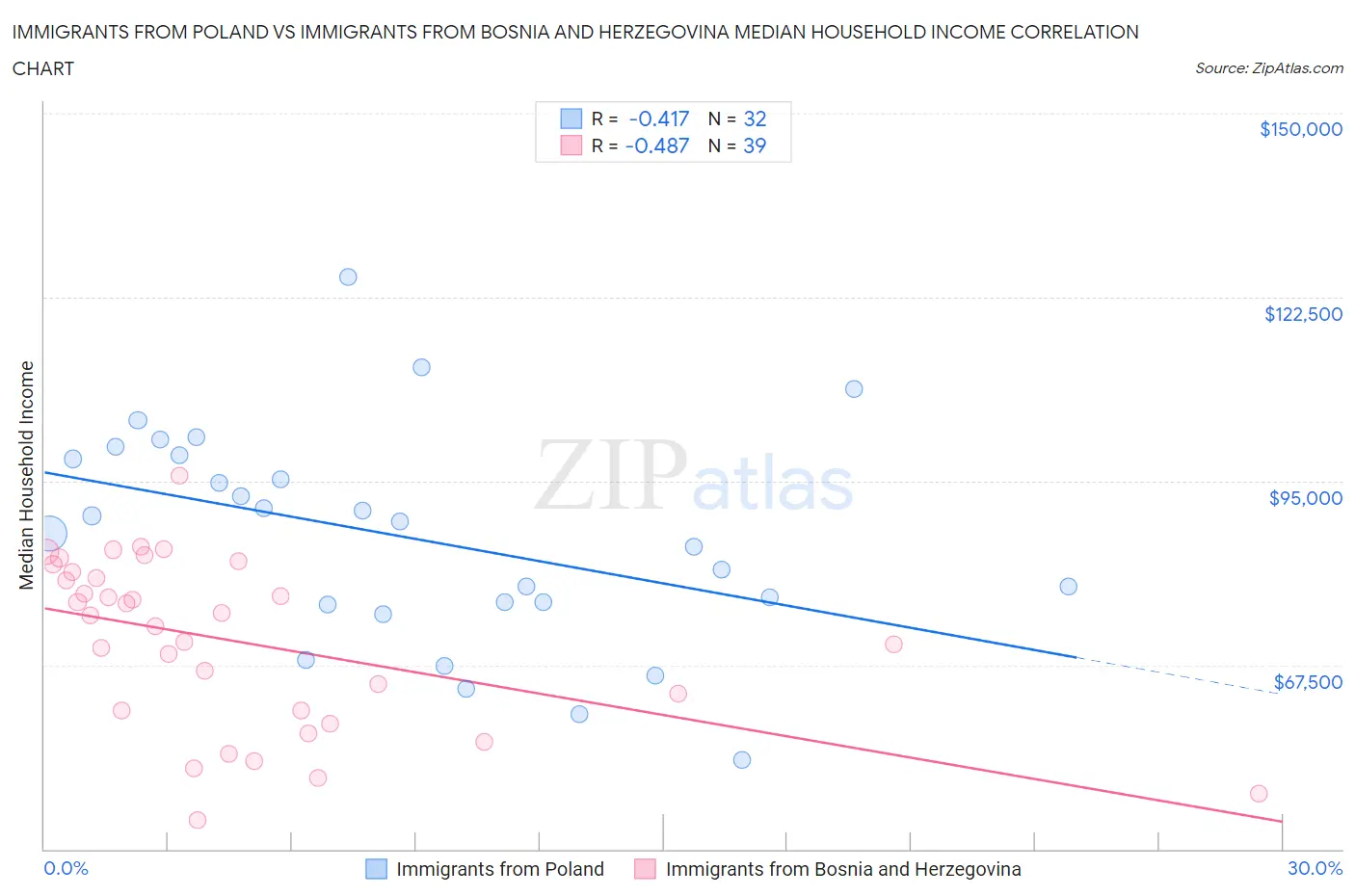 Immigrants from Poland vs Immigrants from Bosnia and Herzegovina Median Household Income