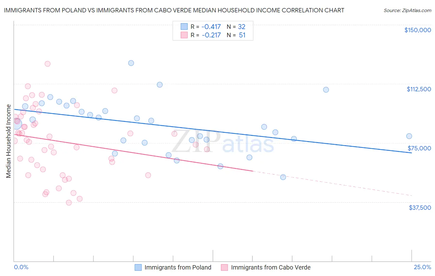 Immigrants from Poland vs Immigrants from Cabo Verde Median Household Income