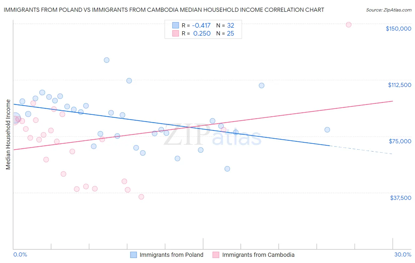 Immigrants from Poland vs Immigrants from Cambodia Median Household Income