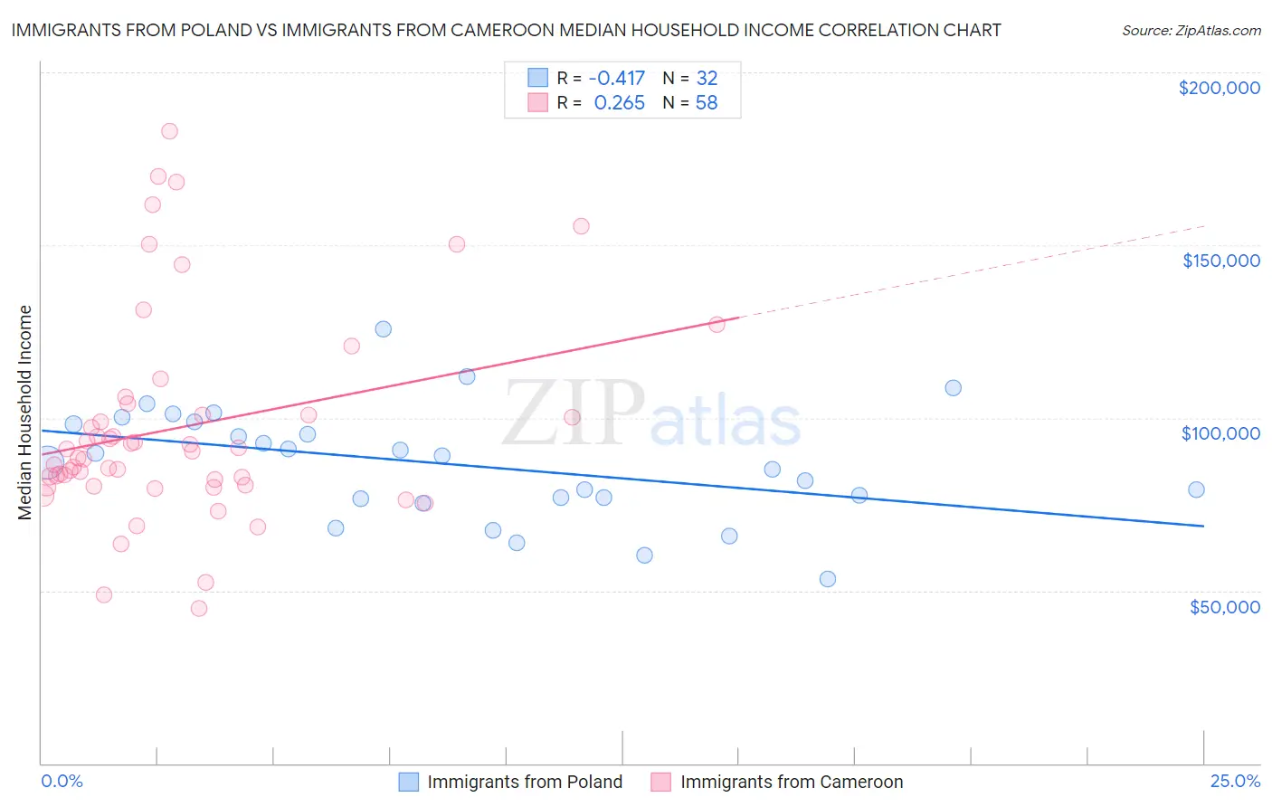 Immigrants from Poland vs Immigrants from Cameroon Median Household Income