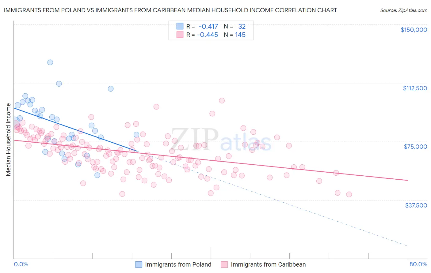 Immigrants from Poland vs Immigrants from Caribbean Median Household Income