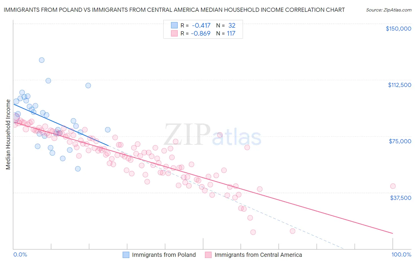 Immigrants from Poland vs Immigrants from Central America Median Household Income