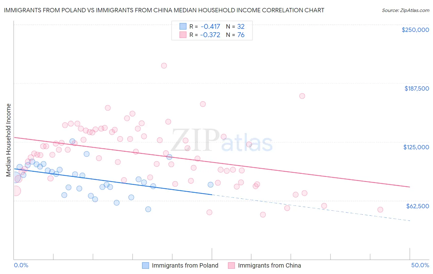 Immigrants from Poland vs Immigrants from China Median Household Income