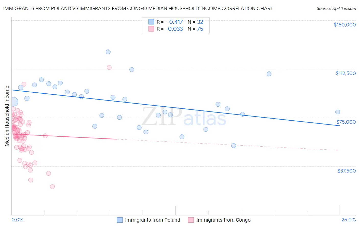 Immigrants from Poland vs Immigrants from Congo Median Household Income