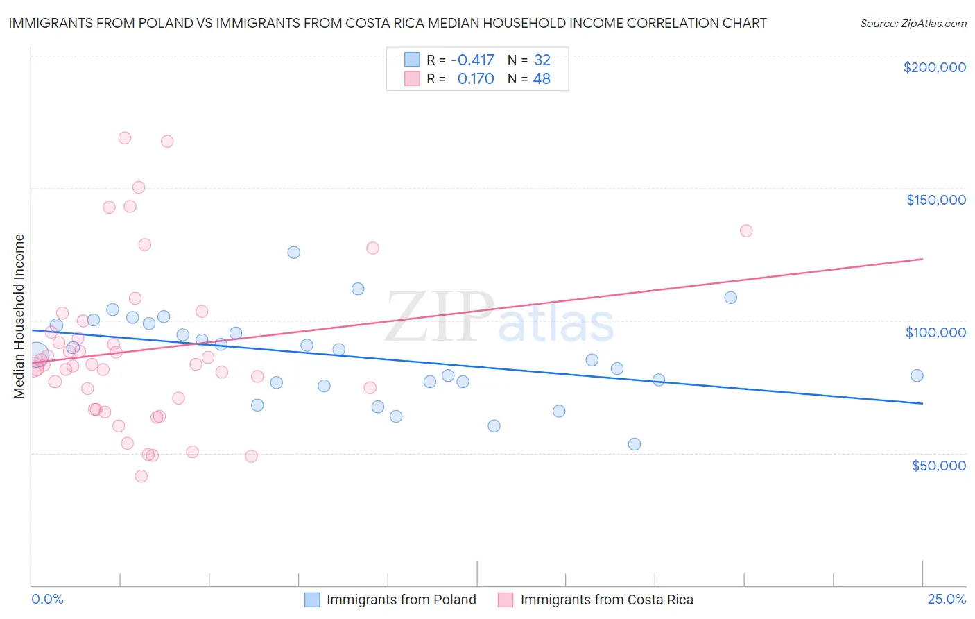 Immigrants from Poland vs Immigrants from Costa Rica Median Household Income