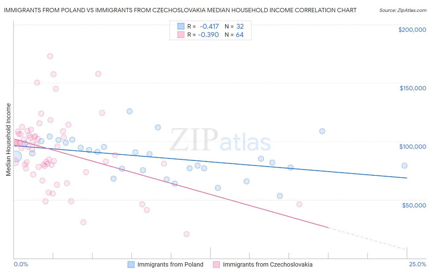 Immigrants from Poland vs Immigrants from Czechoslovakia Median Household Income