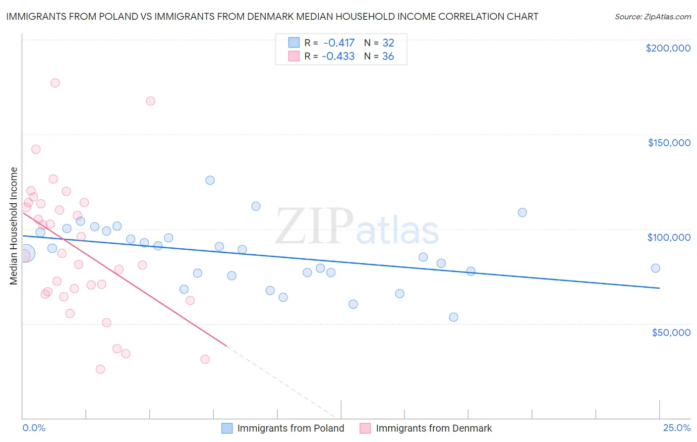 Immigrants from Poland vs Immigrants from Denmark Median Household Income