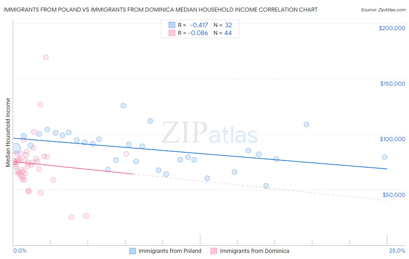 Immigrants from Poland vs Immigrants from Dominica Median Household Income
