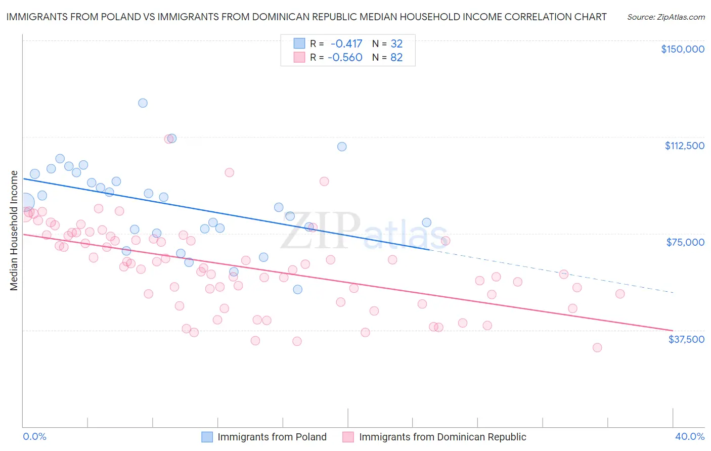 Immigrants from Poland vs Immigrants from Dominican Republic Median Household Income