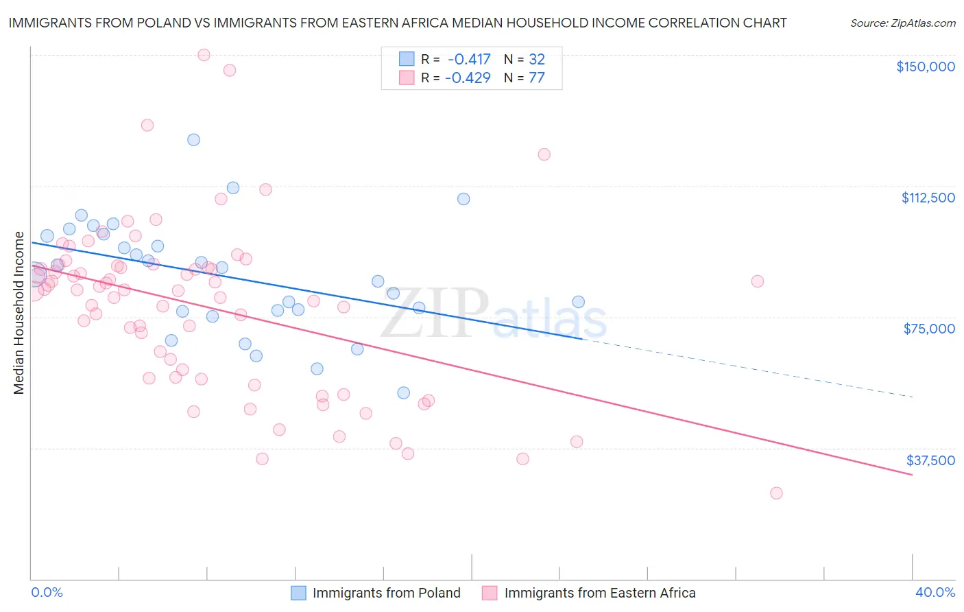 Immigrants from Poland vs Immigrants from Eastern Africa Median Household Income