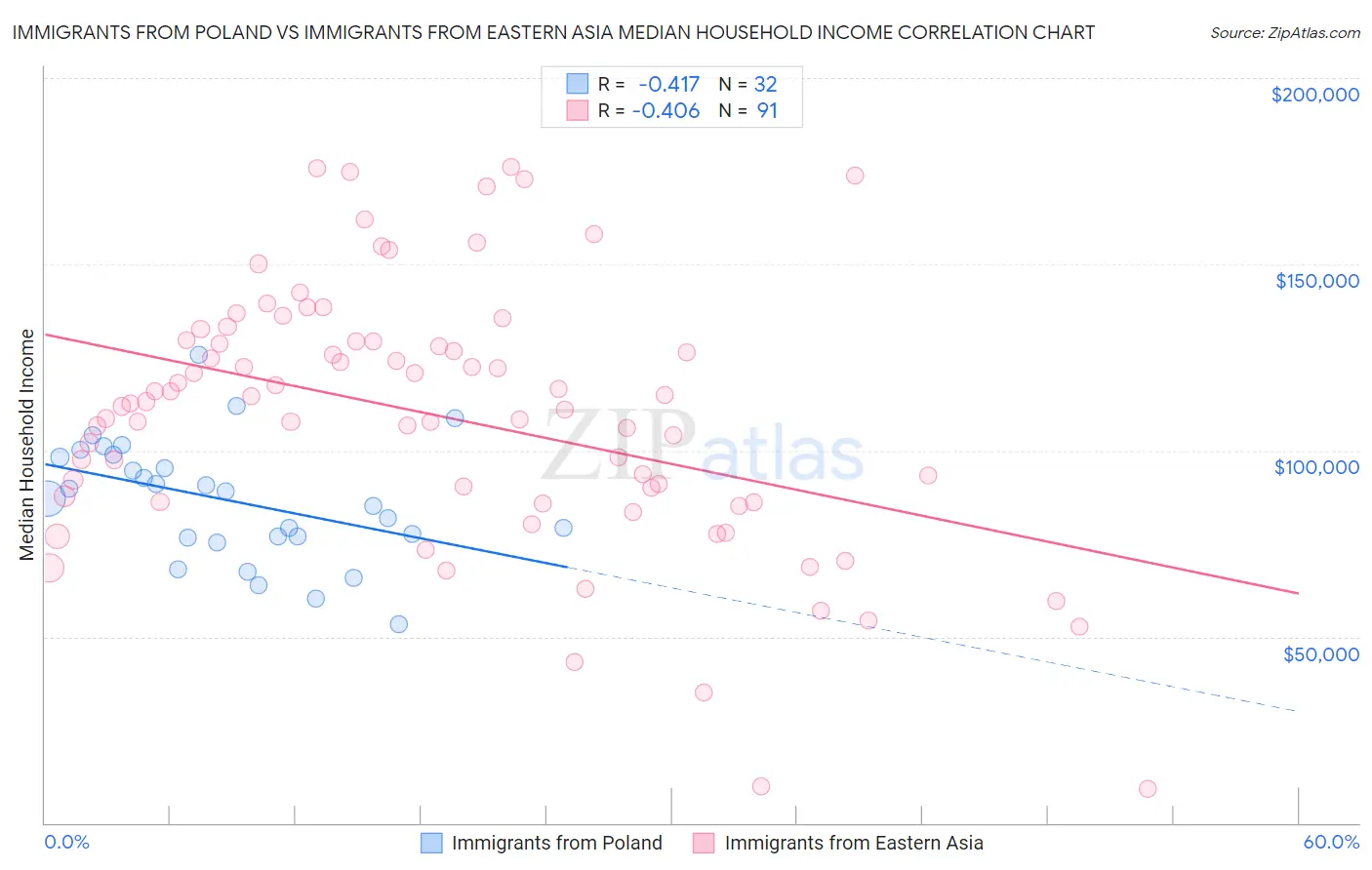 Immigrants from Poland vs Immigrants from Eastern Asia Median Household Income