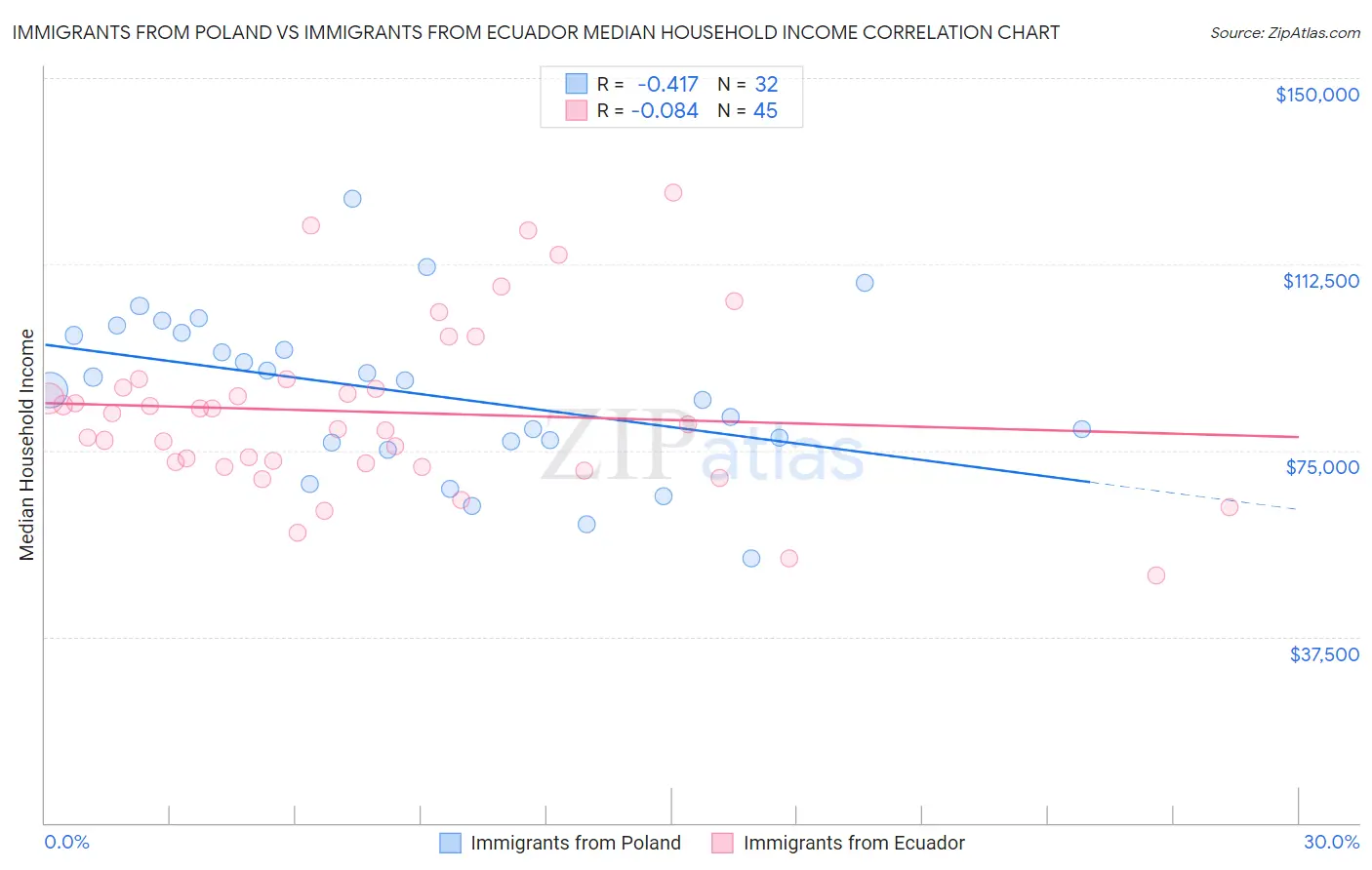 Immigrants from Poland vs Immigrants from Ecuador Median Household Income