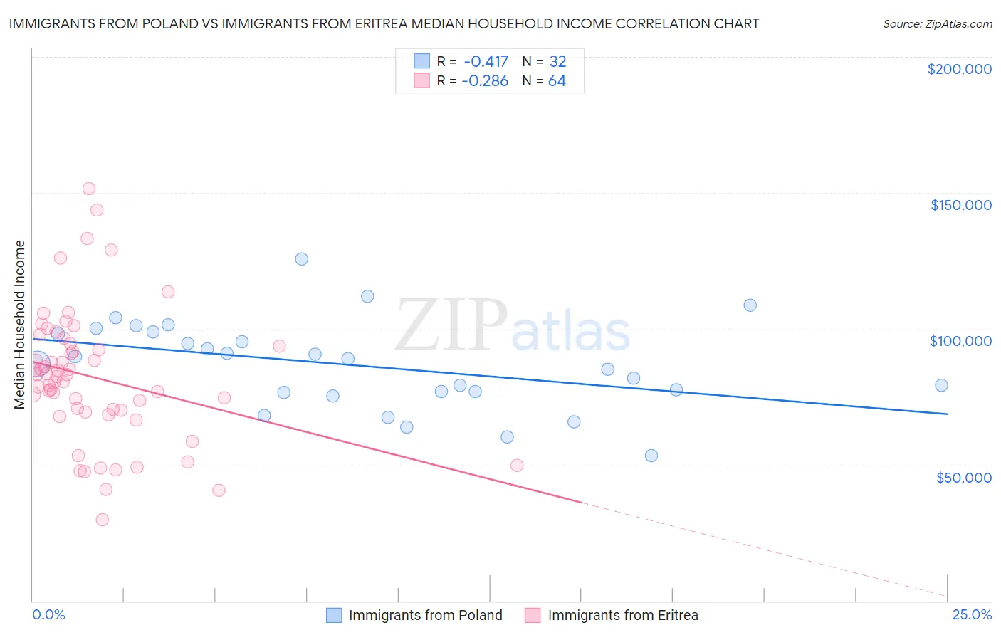Immigrants from Poland vs Immigrants from Eritrea Median Household Income
