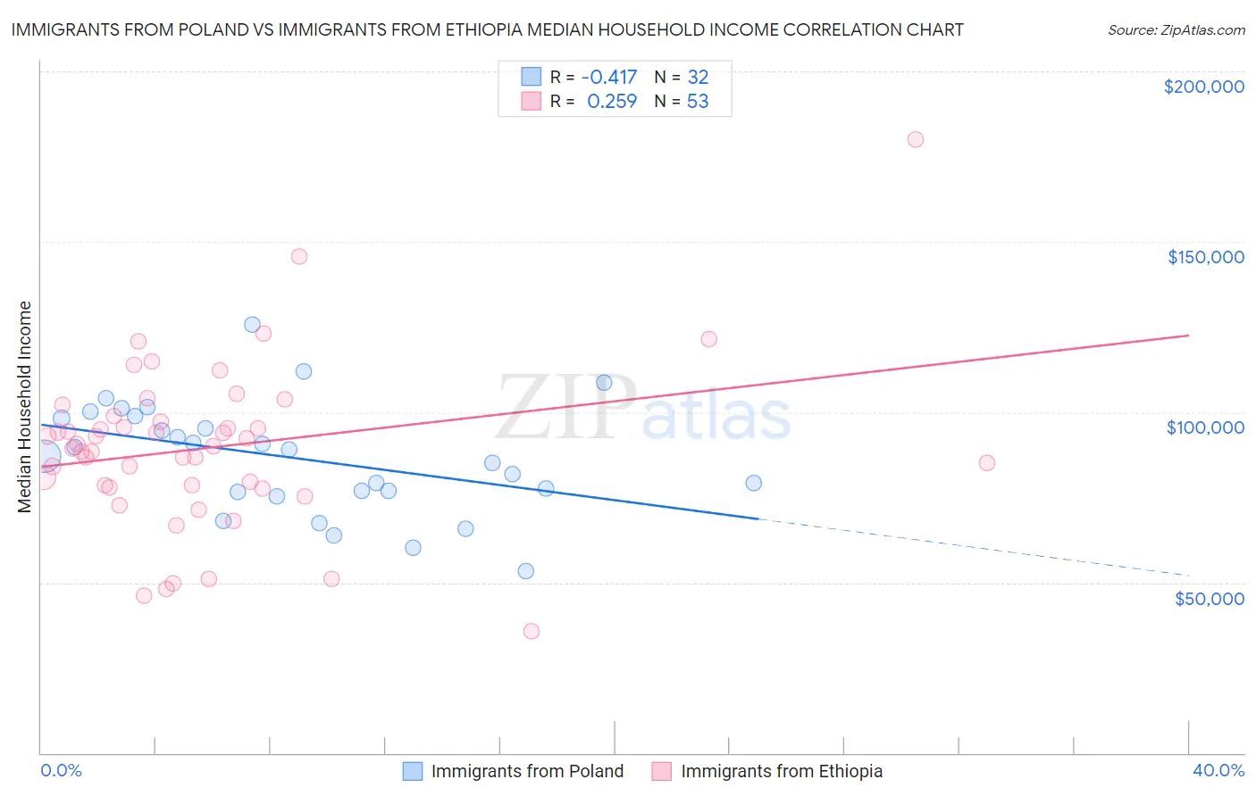Immigrants from Poland vs Immigrants from Ethiopia Median Household Income