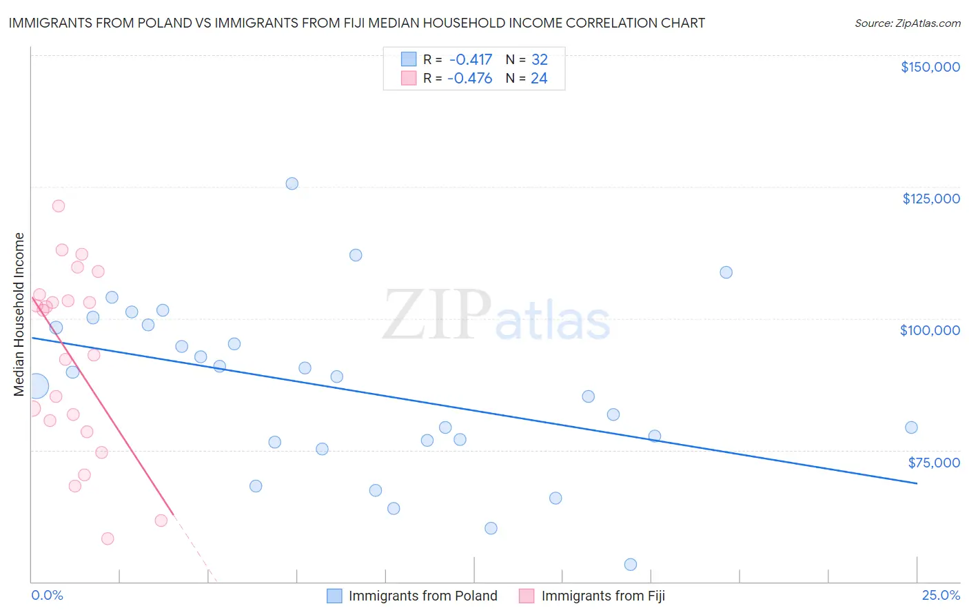 Immigrants from Poland vs Immigrants from Fiji Median Household Income