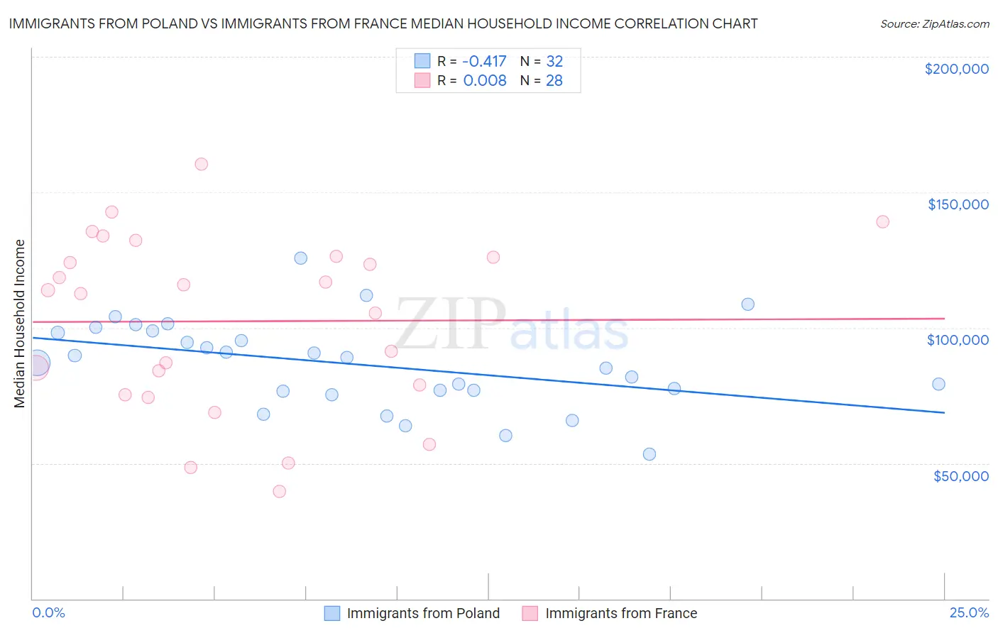 Immigrants from Poland vs Immigrants from France Median Household Income