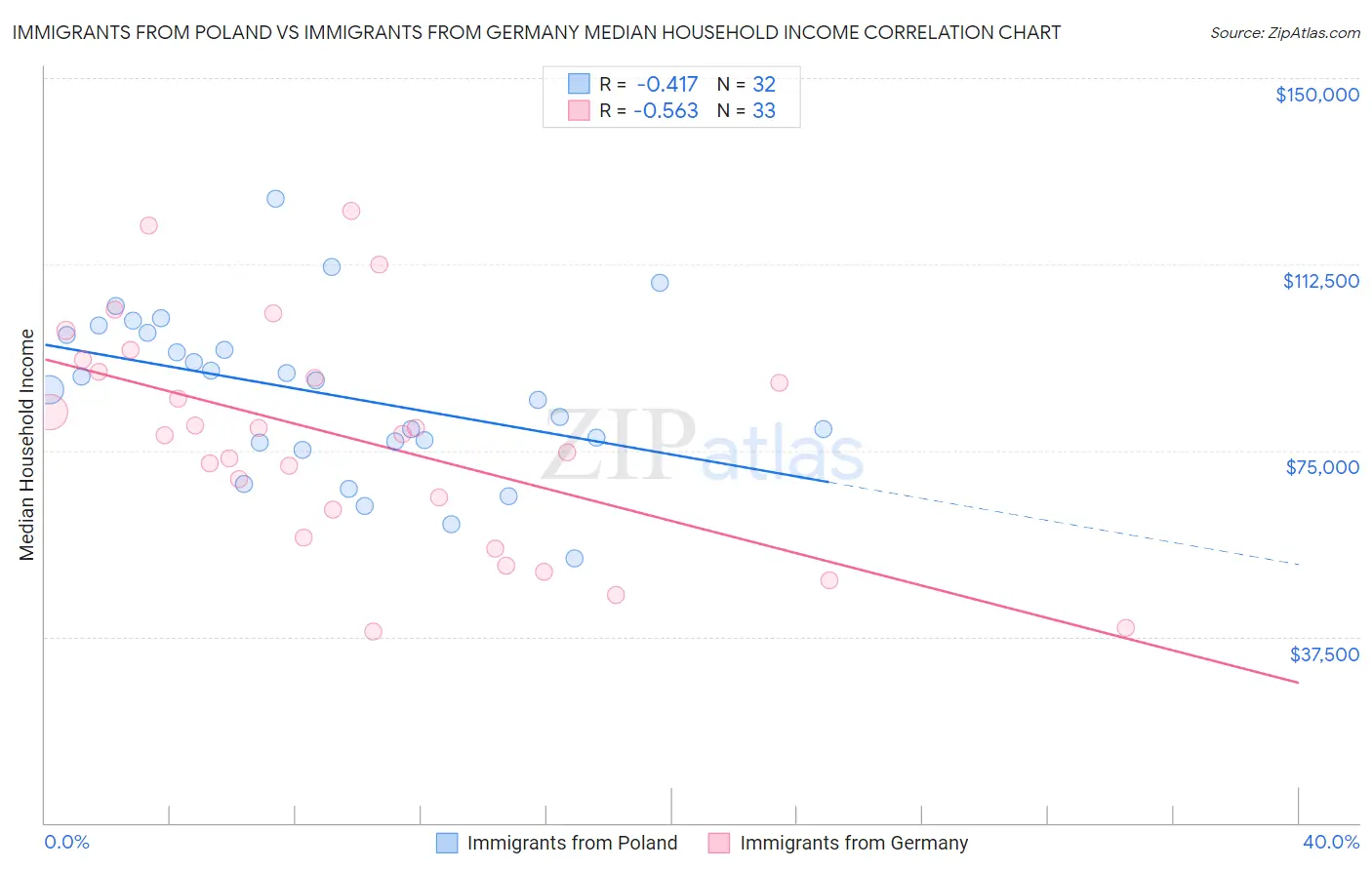 Immigrants from Poland vs Immigrants from Germany Median Household Income