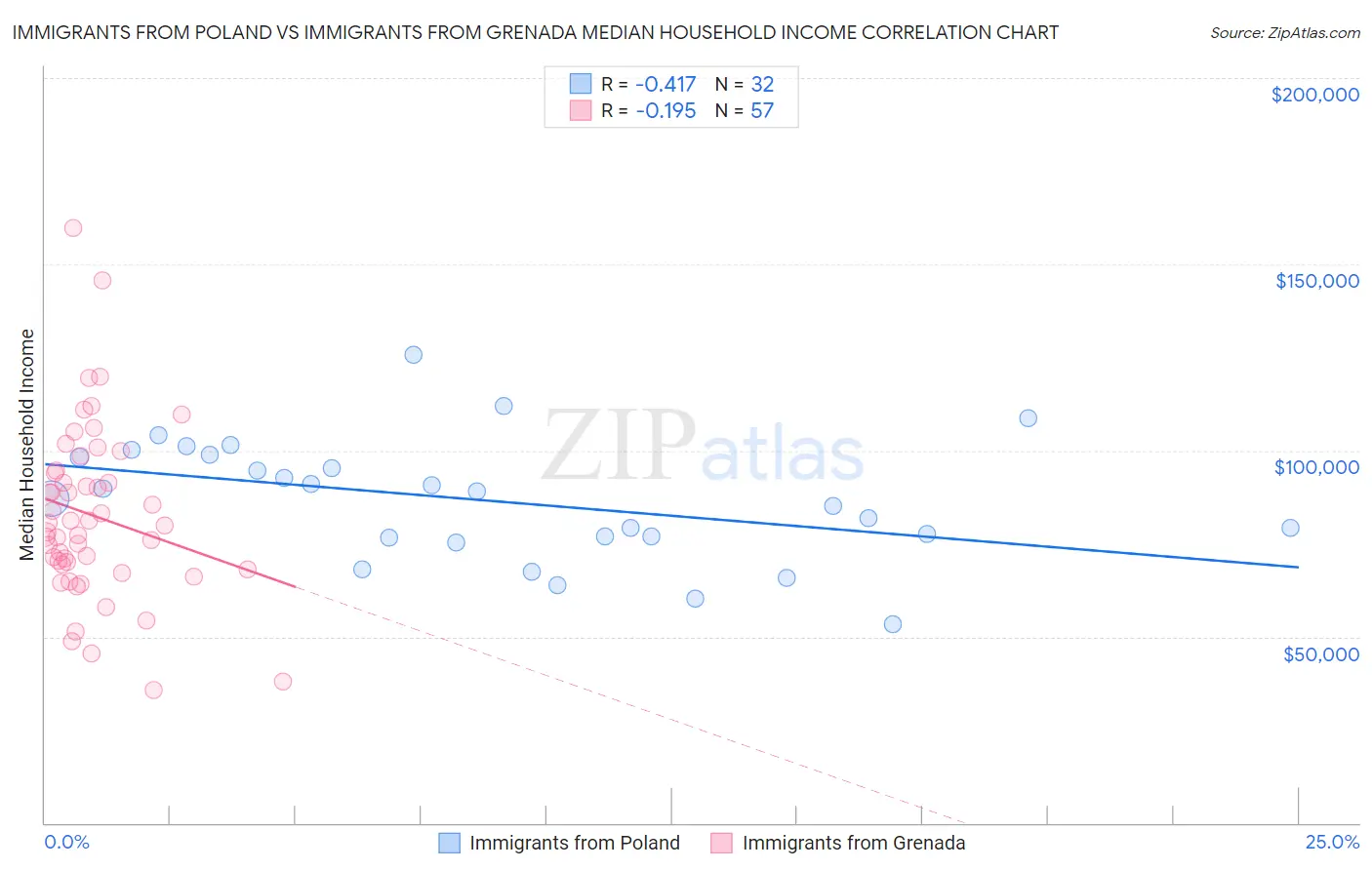Immigrants from Poland vs Immigrants from Grenada Median Household Income
