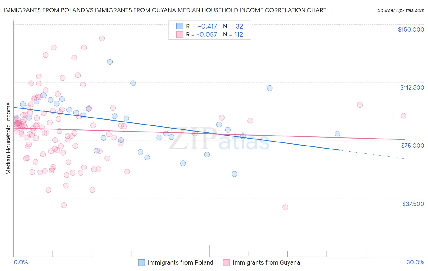 Immigrants from Poland vs Immigrants from Guyana Median Household Income