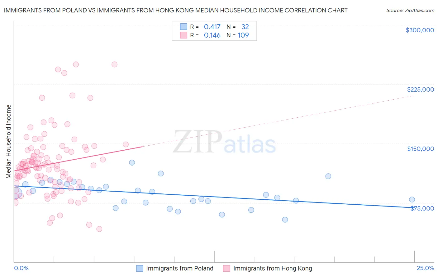 Immigrants from Poland vs Immigrants from Hong Kong Median Household Income