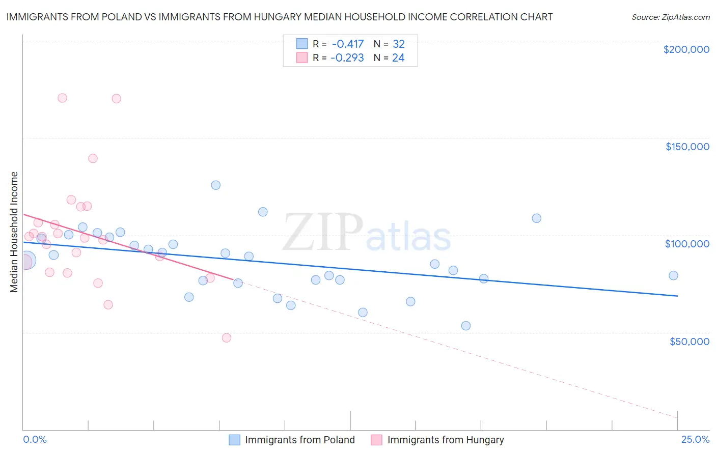 Immigrants from Poland vs Immigrants from Hungary Median Household Income