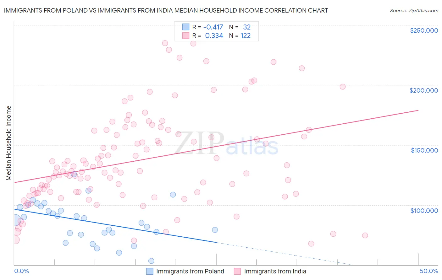 Immigrants from Poland vs Immigrants from India Median Household Income
