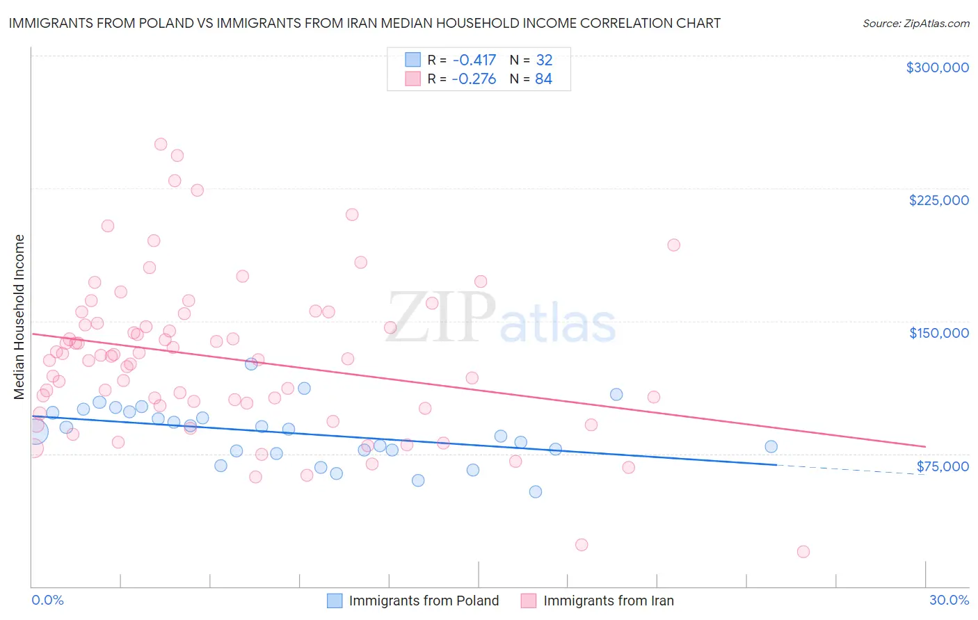 Immigrants from Poland vs Immigrants from Iran Median Household Income