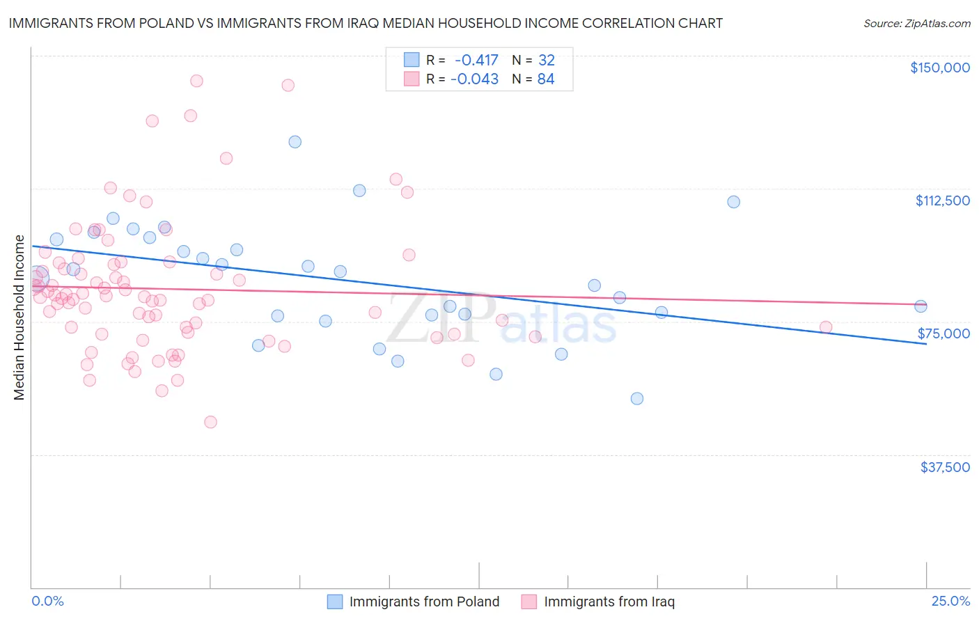 Immigrants from Poland vs Immigrants from Iraq Median Household Income