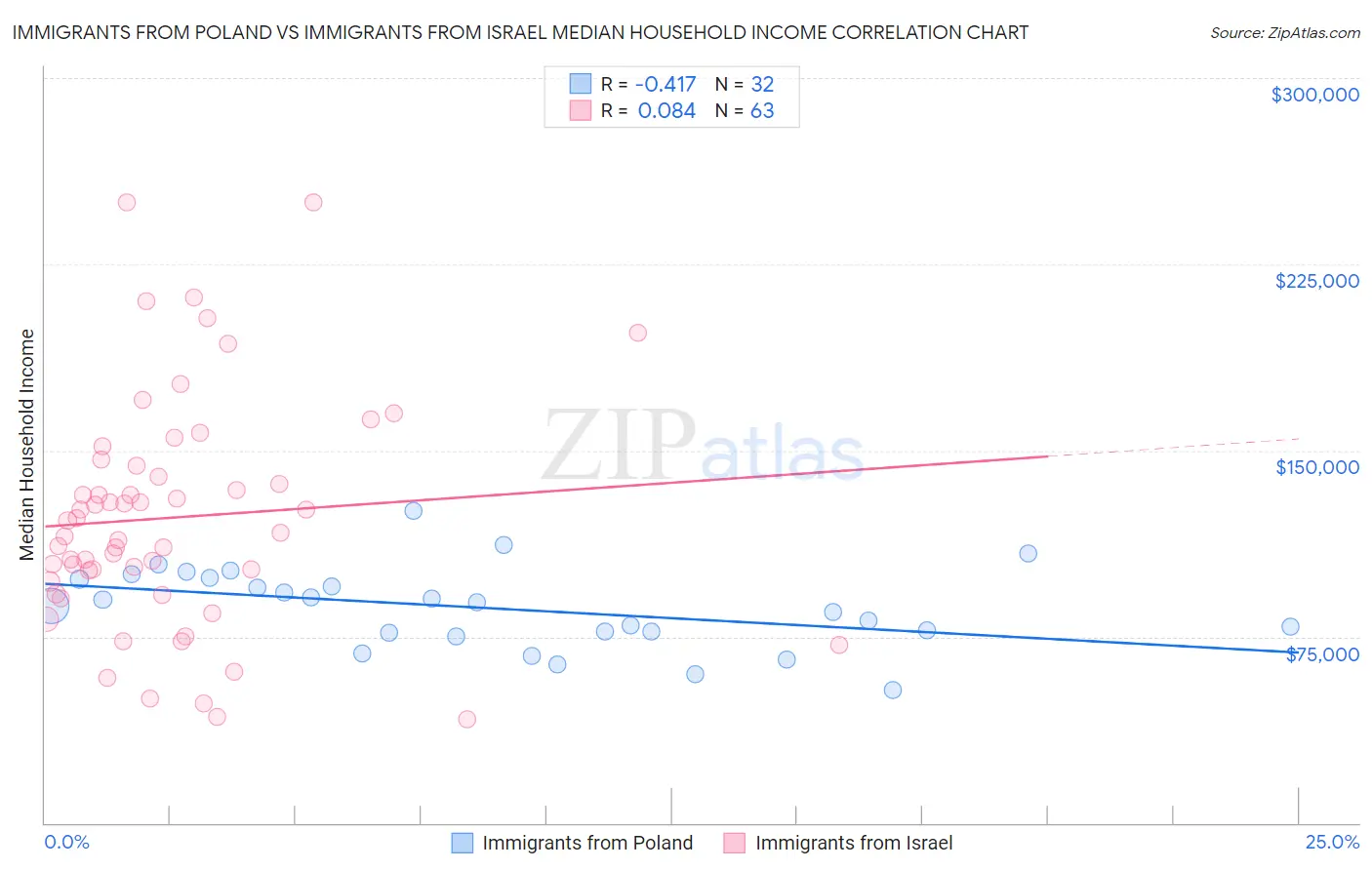 Immigrants from Poland vs Immigrants from Israel Median Household Income