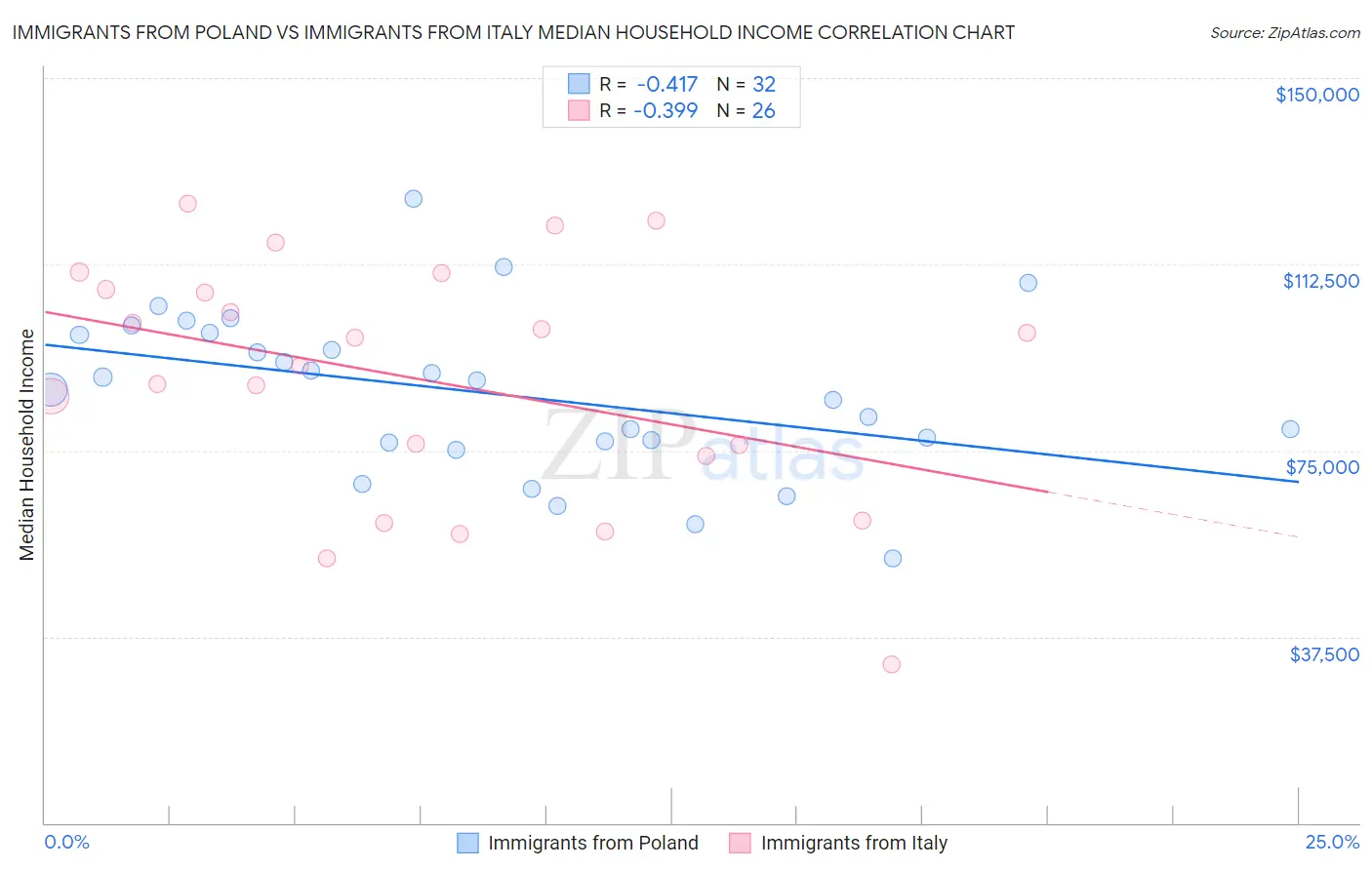 Immigrants from Poland vs Immigrants from Italy Median Household Income