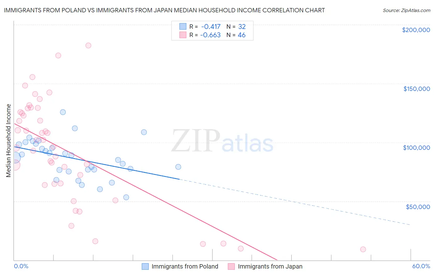 Immigrants from Poland vs Immigrants from Japan Median Household Income