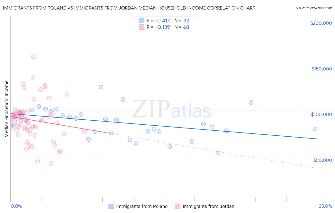 Immigrants from Poland vs Immigrants from Jordan Median Household Income
