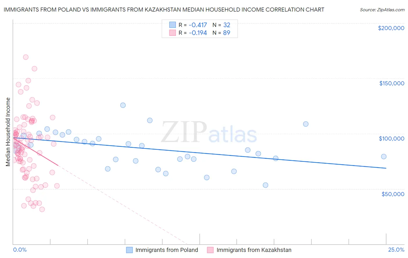 Immigrants from Poland vs Immigrants from Kazakhstan Median Household Income